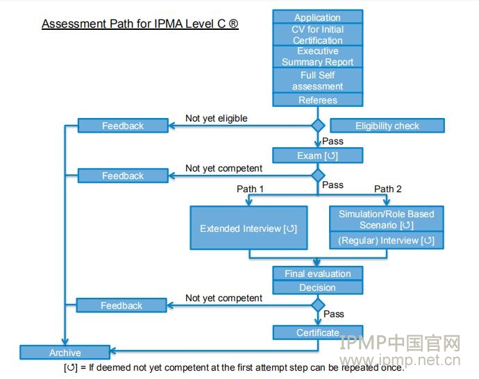 what does ipma cp stand for