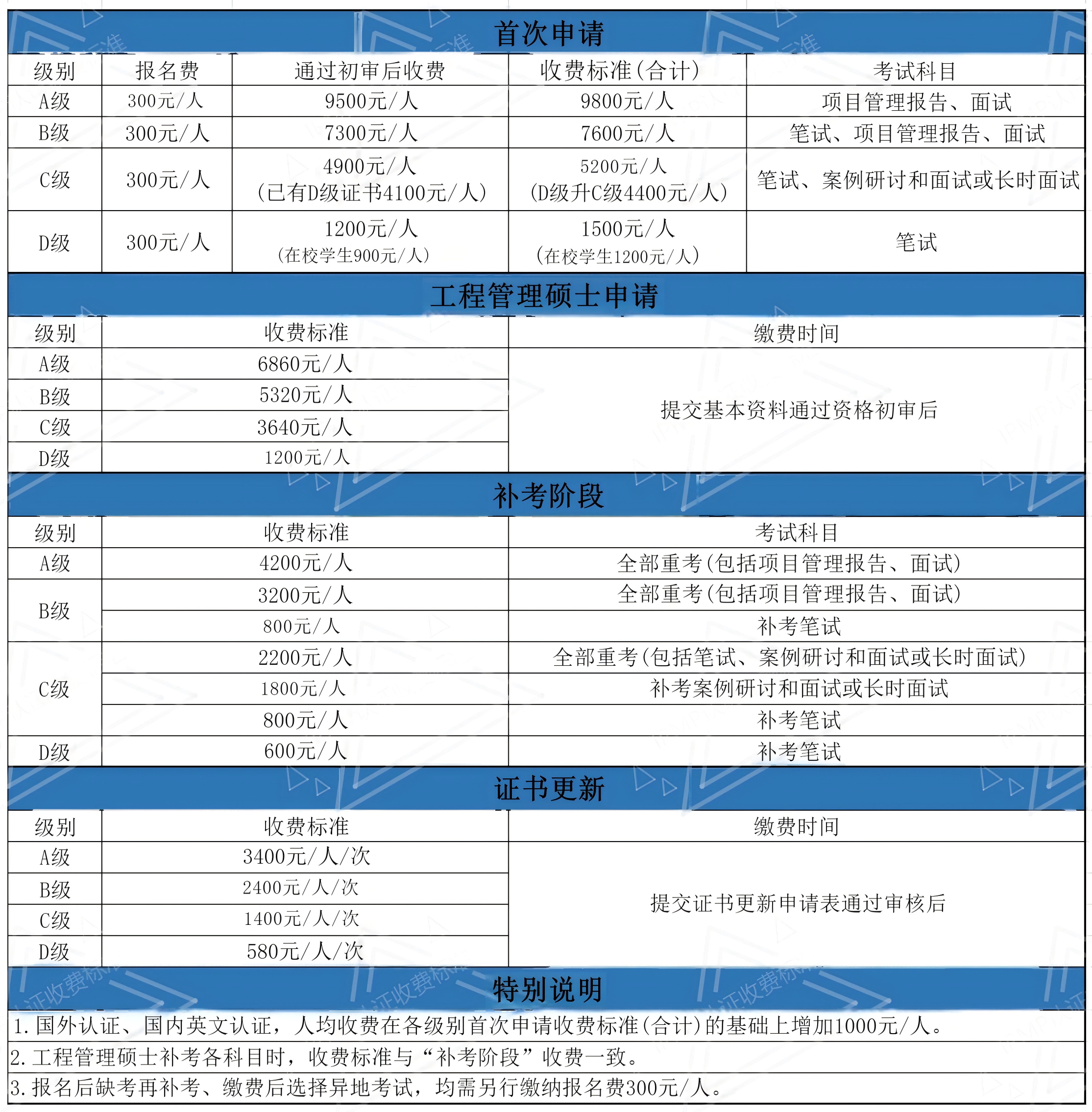 IPMP认证收费标准(1)(1).png